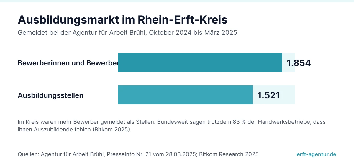 Balkendiagramm Ausbildungsmarkt Rhein-Erft-Kreis, Oktober 2024 bis März 2025: 1.854 gemeldete Bewerberinnen und Bewerber, 1.521 gemeldete Ausbildungsstellen.
