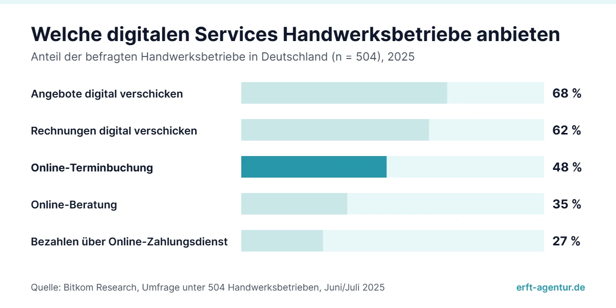 Balkendiagramm Bitkom 2025: 68 Prozent der Handwerksbetriebe verschicken Angebote digital, 62 Prozent Rechnungen, 48 Prozent bieten Online-Terminbuchung an, 35 Prozent Online-Beratung, 27 Prozent Bezahlung über Online-Zahlungsdienste.