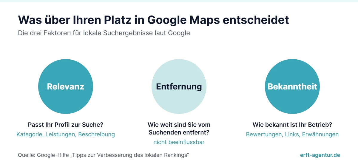 Grafik: Die drei Faktoren für lokale Google-Suchergebnisse sind Relevanz, Entfernung und Bekanntheit. Beeinflussbar sind Relevanz (Kategorie, Leistungen) und Bekanntheit (Bewertungen, Links).