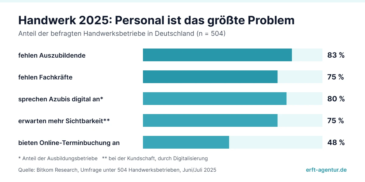 Balkendiagramm Bitkom-Umfrage 2025: 83 Prozent der Handwerksbetriebe fehlen Auszubildende, 75 Prozent Fachkräfte, 80 Prozent der Ausbildungsbetriebe sprechen Azubis digital an, 75 Prozent erwarten mehr Sichtbarkeit, 48 Prozent bieten Online-Terminbuchung an.