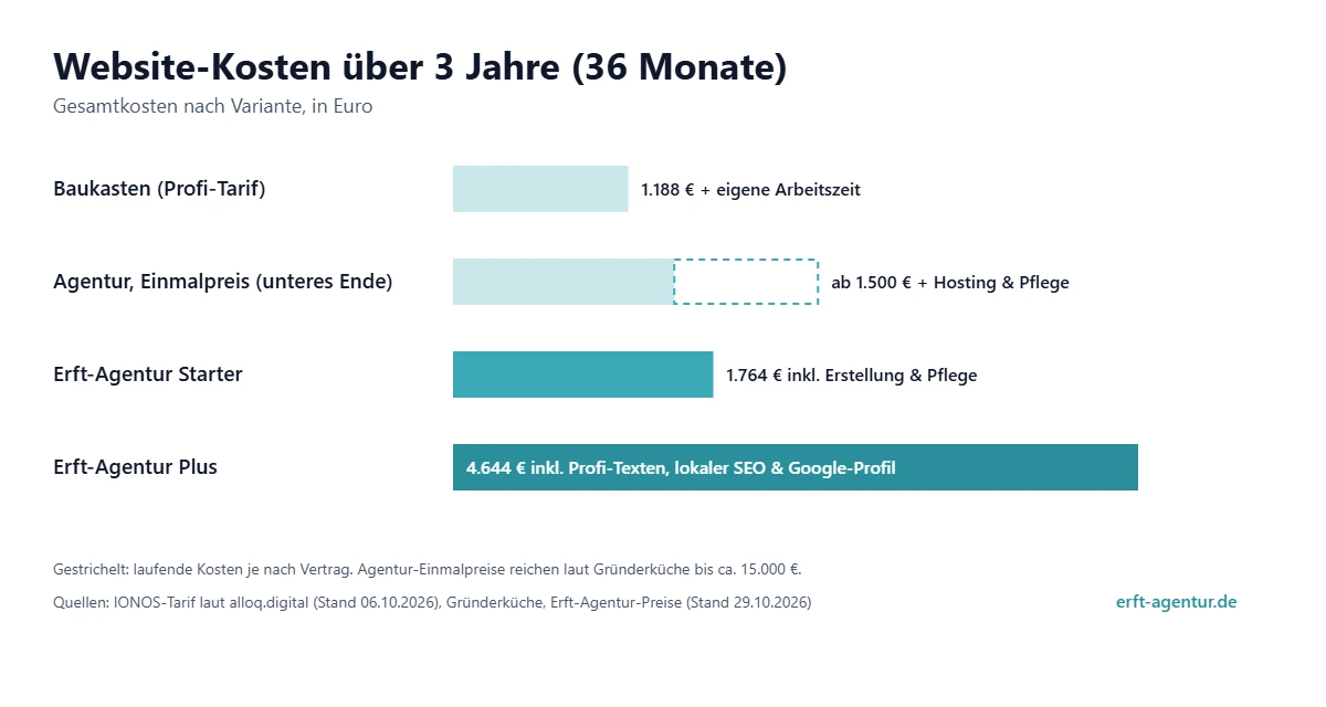 Balkendiagramm: Website-Kosten über 3 Jahre. Baukasten 1.188 Euro plus eigene Arbeitszeit, Agentur-Einmalpreis ab 1.500 Euro plus laufende Kosten, Erft-Agentur Starter 1.764 Euro, Plus 4.644 Euro.
